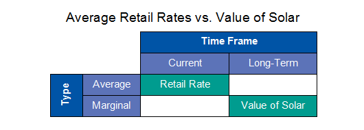 Avg Retail vs VOS Chart
