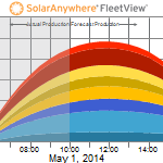 CAISO Forecast_5-1-14_thumb