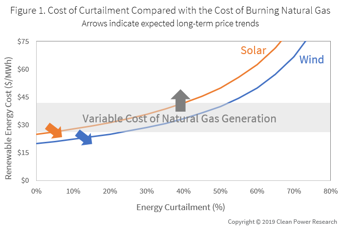 curtailment of low-cost renewables a cost-effective alternative