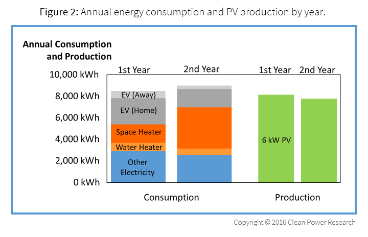 Annual energy consumption and PV production of a Solar+ home by year.