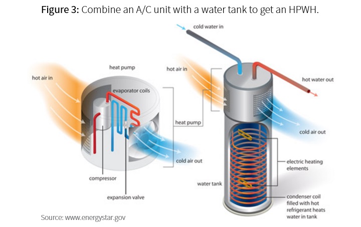 How a heat pump water heater works