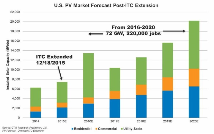 US-PV-MarketForecast_Post ITC_SEIA-GTMResearch--02.26.16