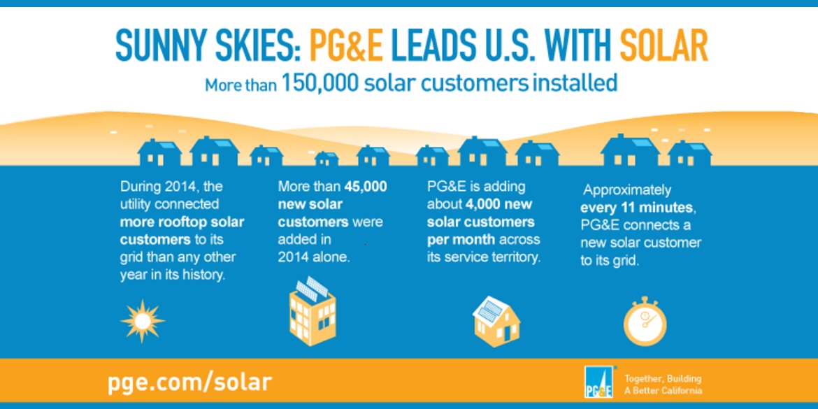 Connecting 150,000 solar customers to PG&E’s electric grid