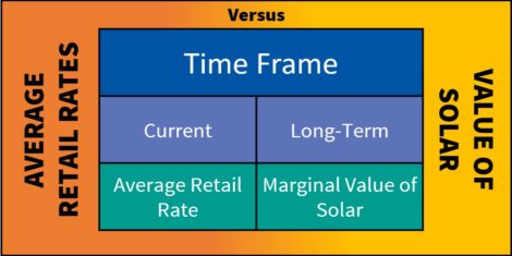 value of solar vs average retail rate