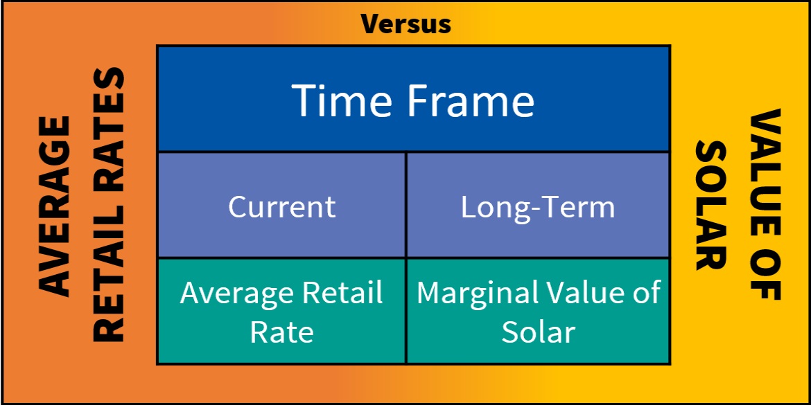 value of solar vs average retail rate