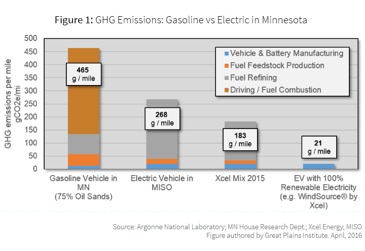 Electric Vehicles Provide Large GHG Reductions in Minnesota