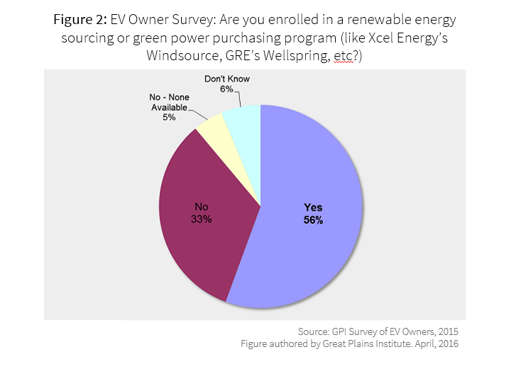 Electric Vehicles Provide Large GHG Reductions in Minnesota