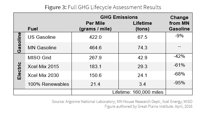 Electric Vehicles Provide Large GHG Reductions in Minnesota