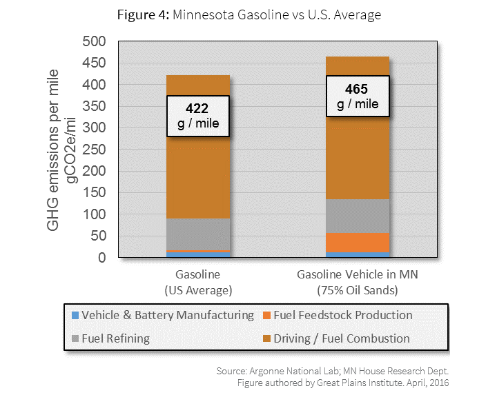 Electric Vehicles Provide Large GHG Reductions in Minnesota