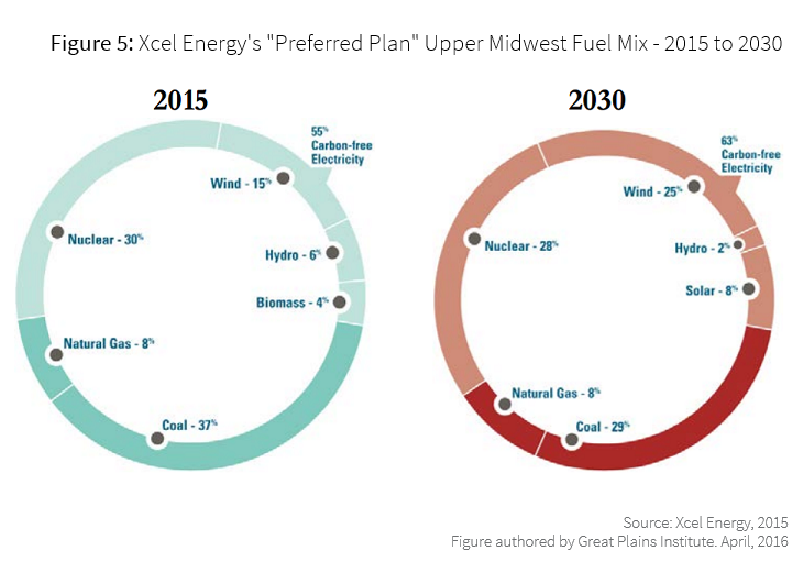 Electric Vehicles Provide Large GHG Reductions in Minnesota