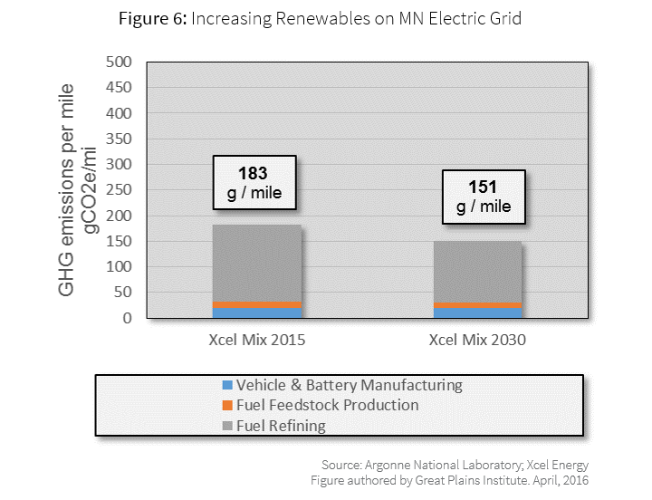 Electric Vehicles Provide Large GHG Reductions in Minnesota