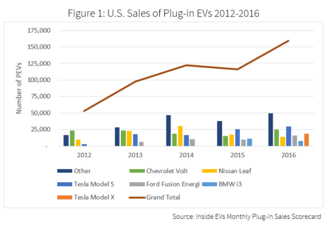 2017 The year of the long range EV