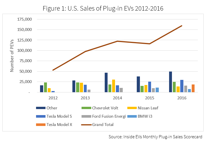 2017 The year of the long range EV