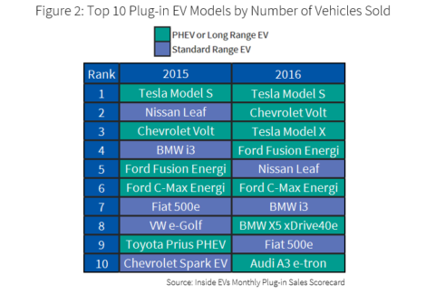 2017 Year of the long range EV