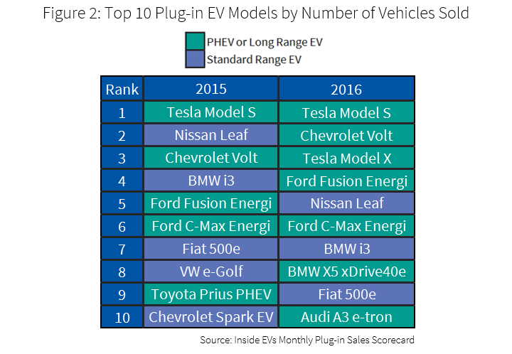 2017 Year of the long range EV