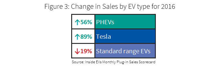 2017 The Year of the Long Range EV