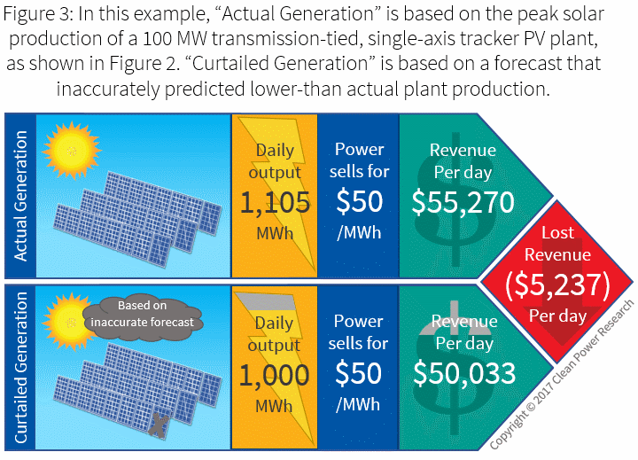 What is the value of accurate solar forecasting