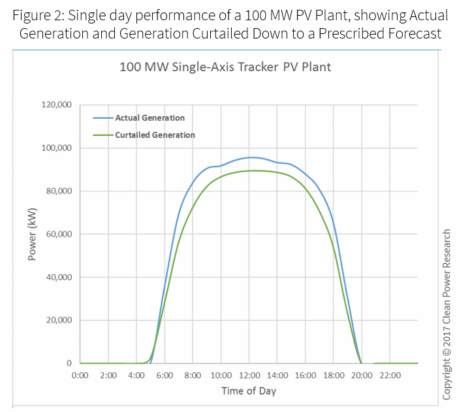What is the value of accurate solar forecasting