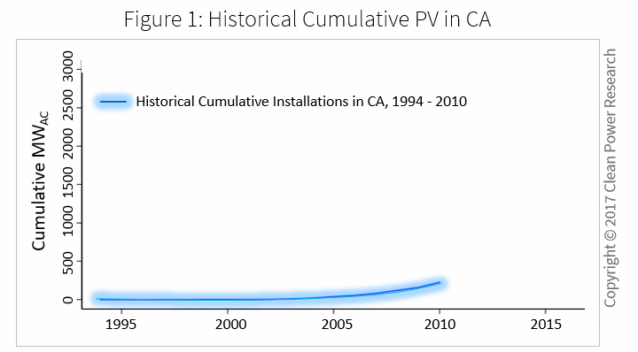 Can a simple model predict future PV adoption