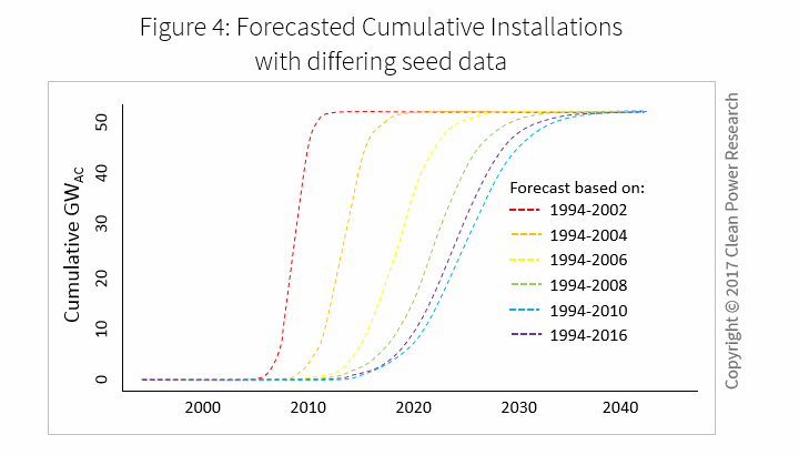 Can a simple model predict future PV adoption Fig 4