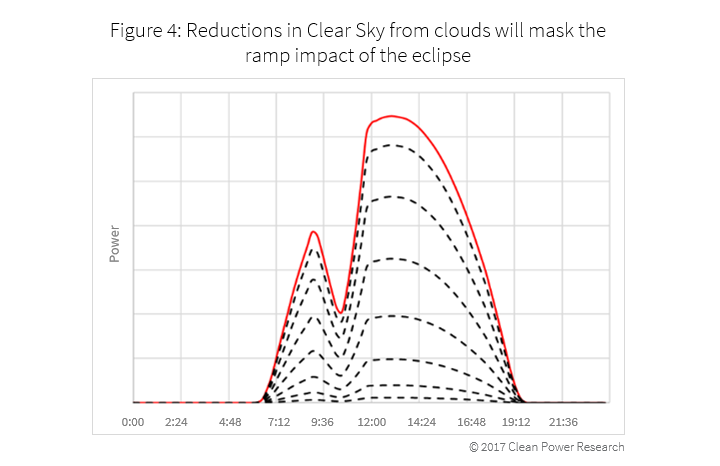 solar eclipse will impact solar power