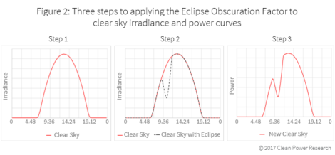 The August 21st solar eclipse: How and where it’ll impact solar production