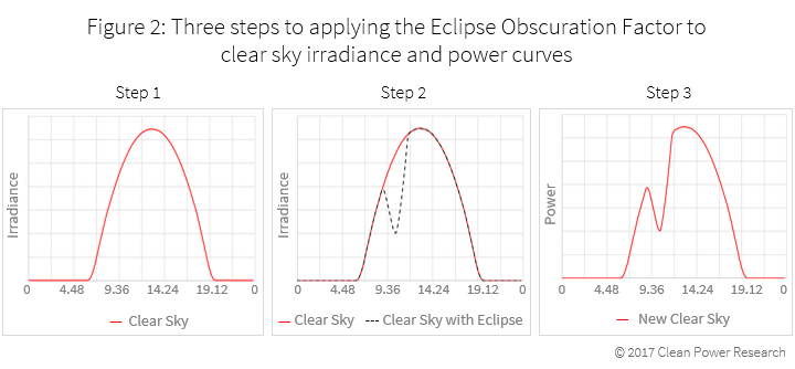 solar eclipse impact solar power