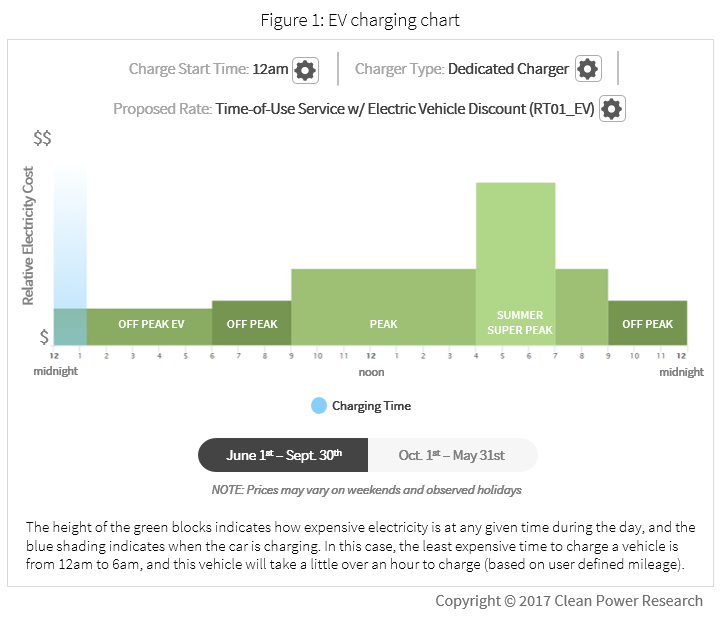 Why EV strategy is important for utilities - SMUDs story-Figure1