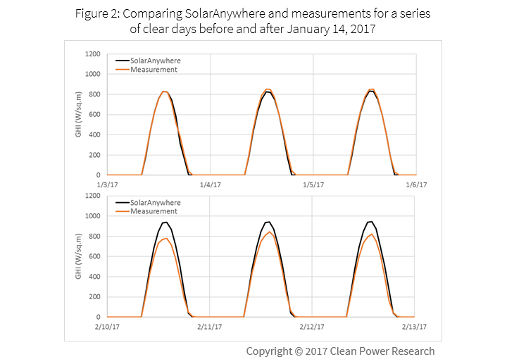 Evidence of satellite-truth when comparing to ground in irradiance measurements