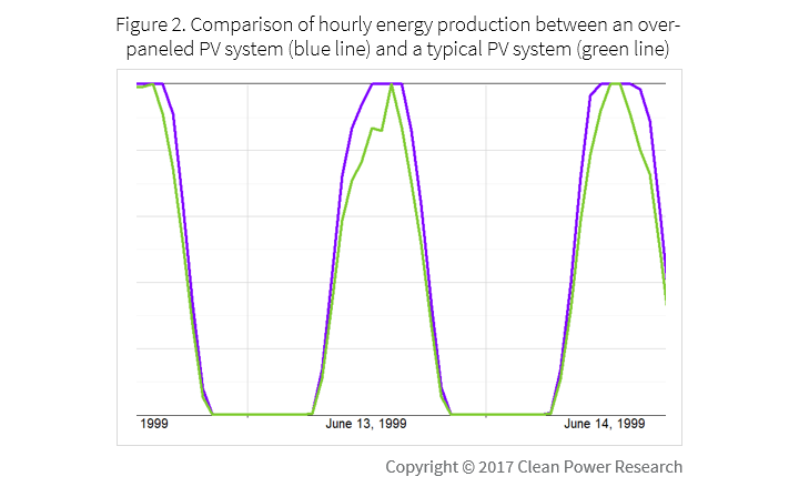 Attention system planners DER-PV interconnection teams need your input