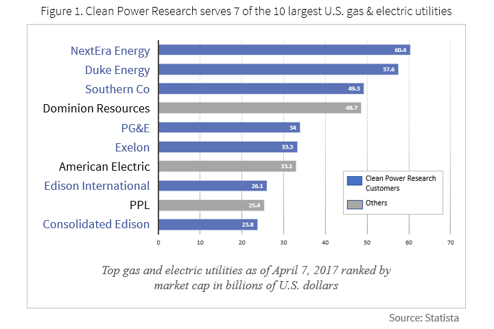 Industry leaders adopting Clean Power Research solutions