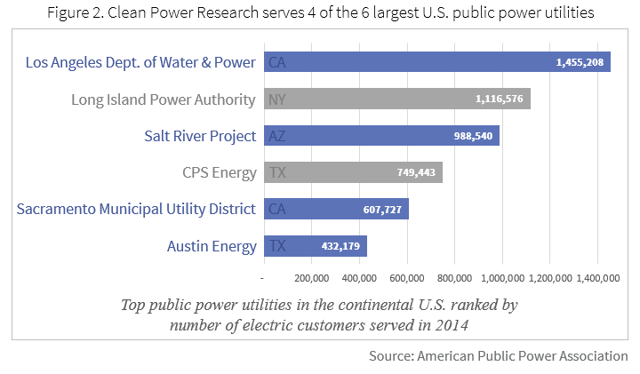 Industry leaders adopting Clean Power Research solutions