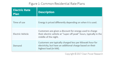 Residential rate design and promotion