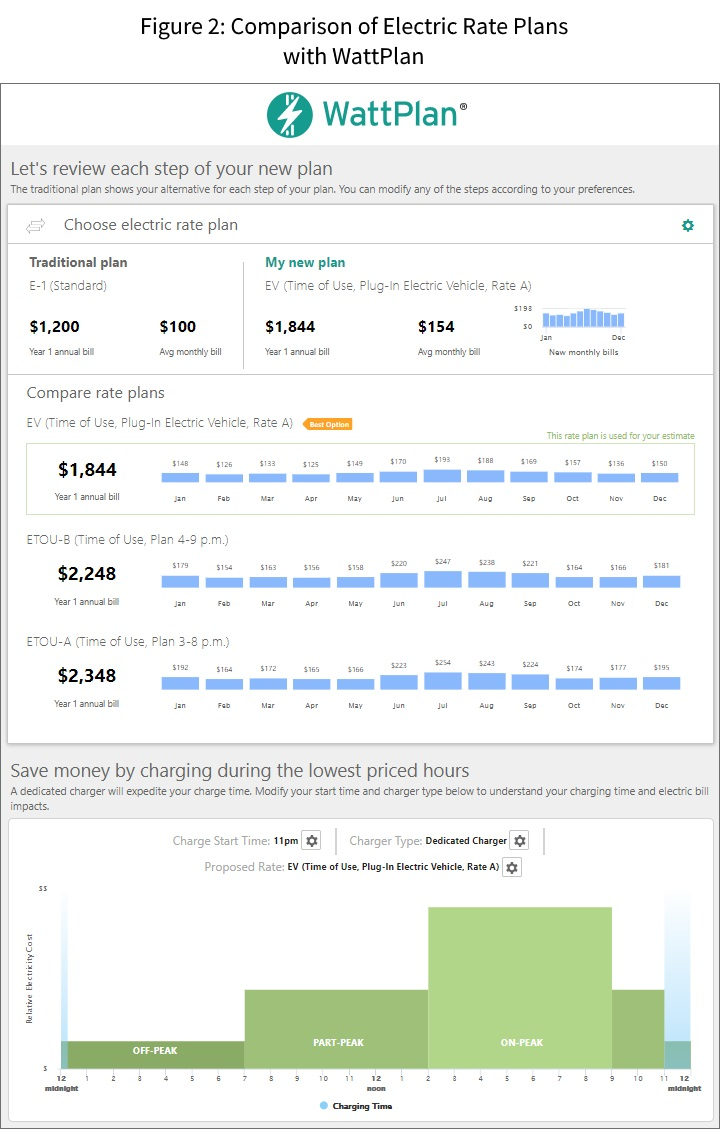 WattPlan Comparison of Electric Rate Plans