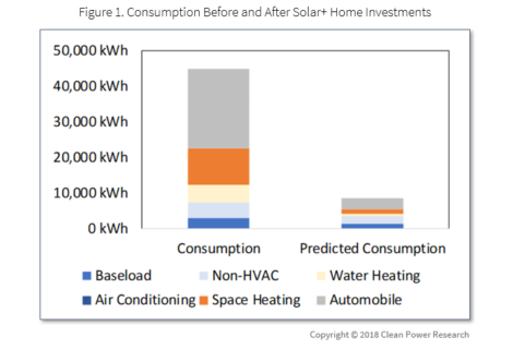Solar+ homes: A milestone reached - Figure 1 - Consumption before and after Solar+ Home Investments