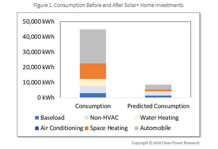 Solar+ home proven: Figure 1 - Consumption before and after Solar+ Home Investments