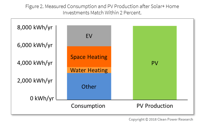 Solar+ home proven: Measured Consumption and PV Production after Solar+ Home Investments Match Within 2 Percent.