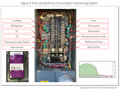 Solar+ homes - a milestone reached - Figure 3: End-use Electricity Consumption Monitoring System.