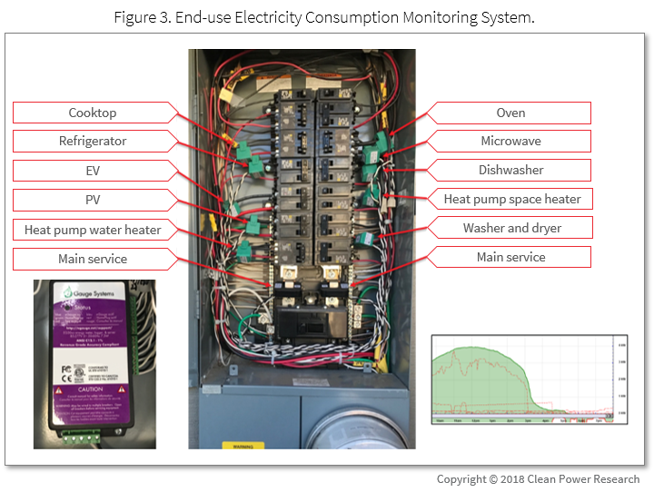 Solar+ home proven: Figure 3: End-use Electricity Consumption Monitoring System.