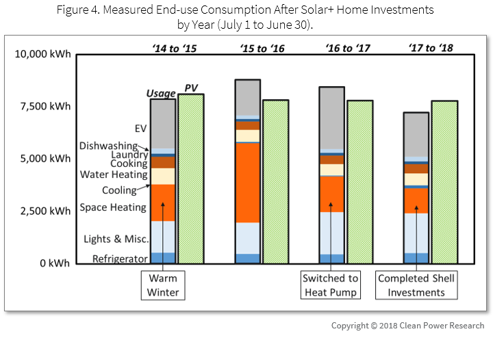 Solar+ home proven: Figure 4: Measured End-use Consumption After Solar+ Home Investments by Year (July 1 to June 30)