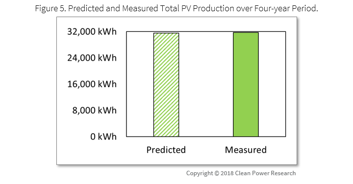 Solar+ home proven: Figure 5: Predicted and Measured Total PV Production over Four-year Period.