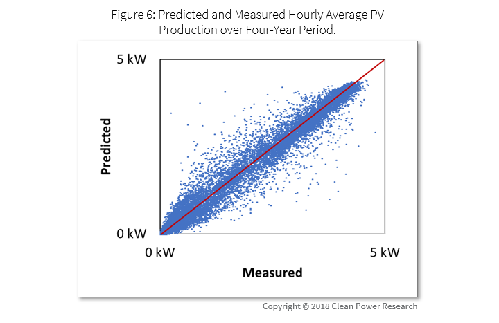 Solar+ home proven: Figure 6: Predicted and Measured Hourly Average PV Production over Four Year Period