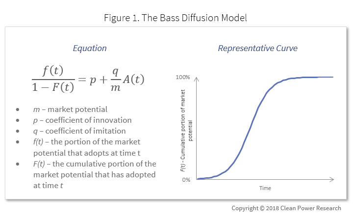 A better way to forecast DER adoption - Bass diffusion model