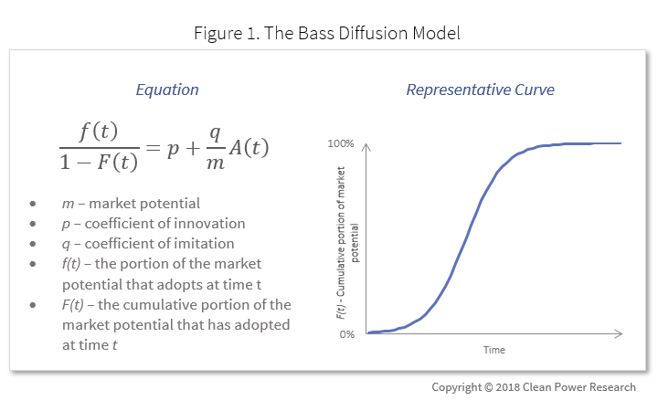 A better way for utilities to forecast DER adoption - Clean Power Research