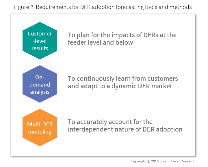 A better way to forecast DER adoption -Requirements and methods