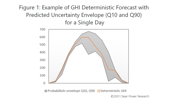 Clean Power Research and 8minute Solar Energy Partner on R&D to advance plant controls with probabilistic forecasts