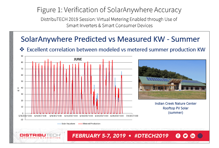 Graph showing SolarAnywhere predicted vs measured kilowatts in summer - Make the most of your DER interconnection data: virtual metering