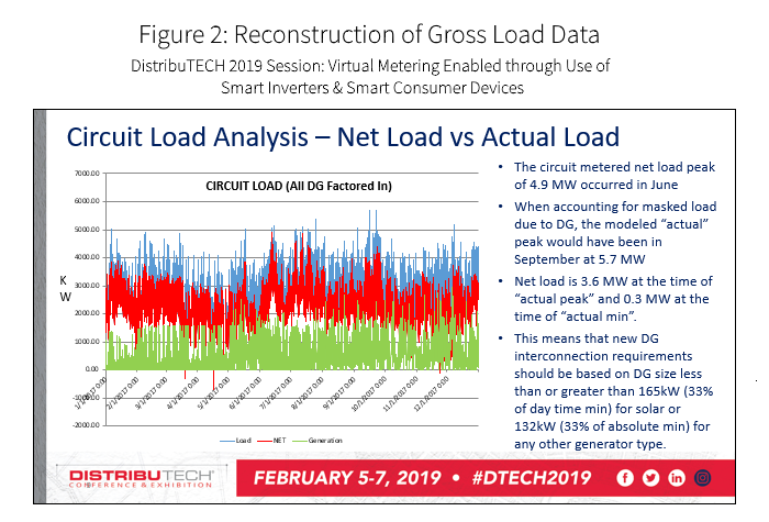 Graph showing circuit load analysis - Net Load vs Actual Load - Make the most of your DER interconnection data: virtual metering