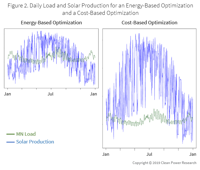 Graph showing daily load and solar production for an energy based optimization and cost based optimization - Curtailment of Low-Cost Renewables as a Cost-Effective Alternative to ‘Seasonal’ Energy Storage