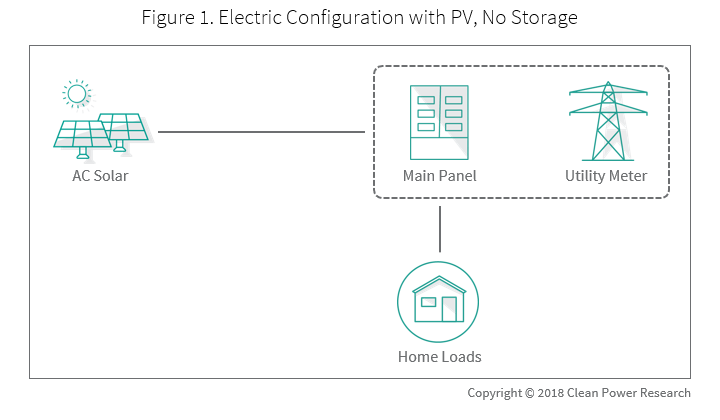 Figure showing the electric configuration with PV but no Battery Storage - Demistify Storage_Part1_Fig 1